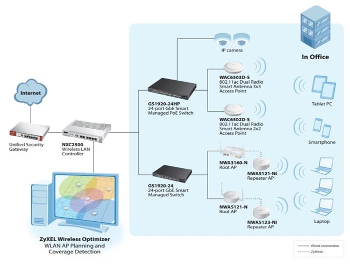 Access Point hoạt động như thế nào?