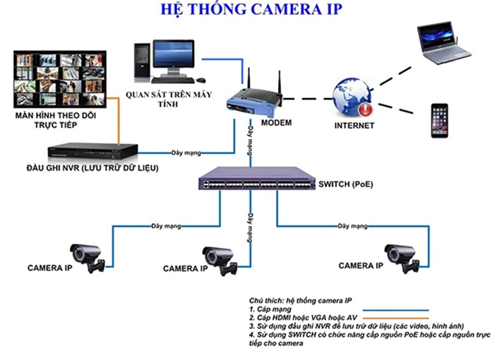 Nguyên lý hoạt động của Camera IP
