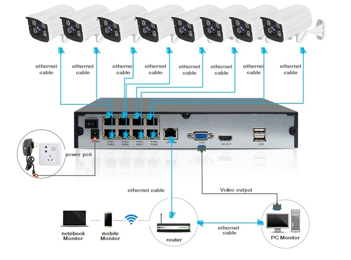 Những lưu ý kỹ thuật khi thiết kế hệ thống Camera PoE