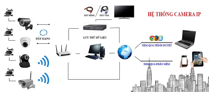 hệ thống Camera IP chuyên nghiệp