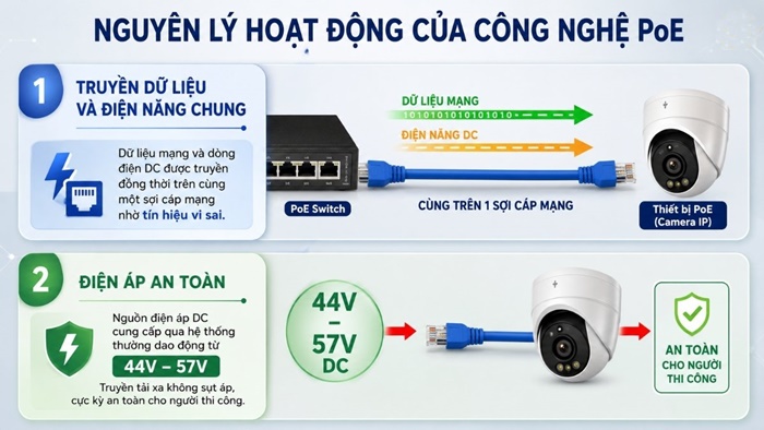 Nguyên lý hoạt động của Camera PoE