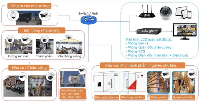 Thiết kế phạm vi quan sát camera cho nhà máy & kho hàng
