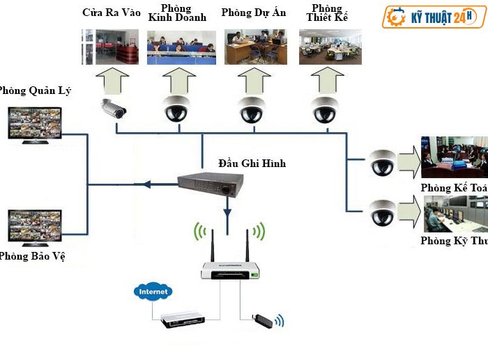 Thiết kế hệ thống camera doanh nghiệp theo quy mô thực tế