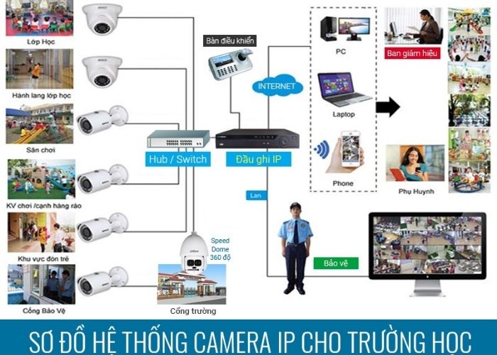 Thiết kế vị trí camera trường học theo từng khu vực