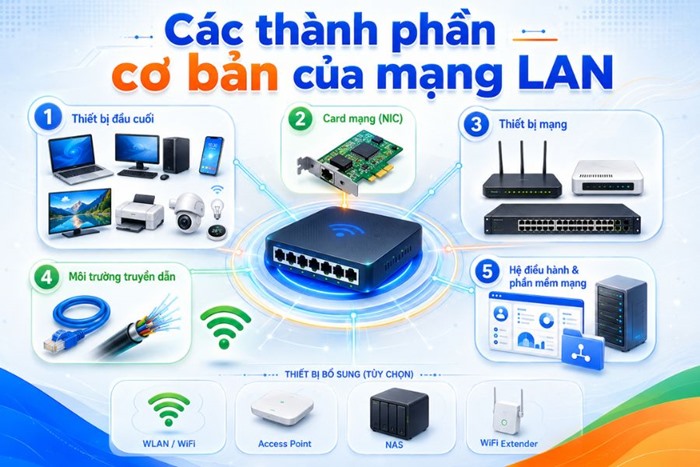 Các thành phần chính trong hệ thống mạng LAN doanh nghiệp