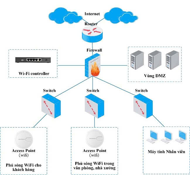 Giải pháp thi công WiFi nhà xưởng công nghiệp
