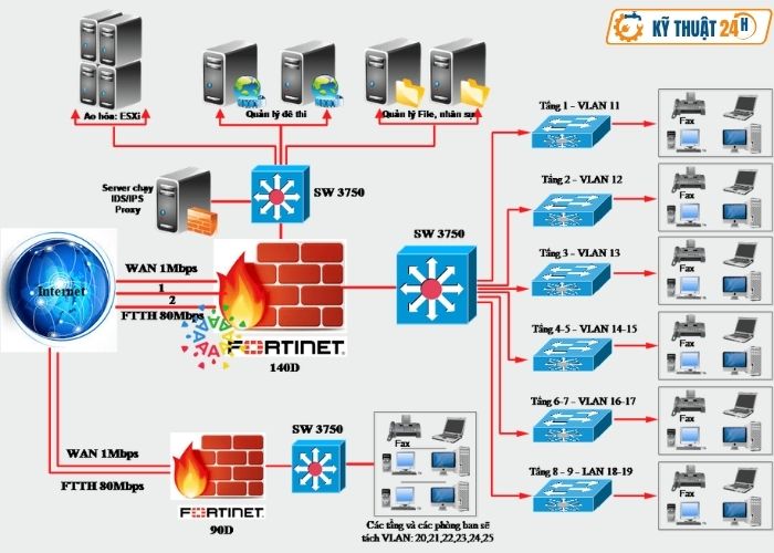 Thiết kế hệ thống mạng doanh nghiệp phù hợp nhu cầu sử dụng